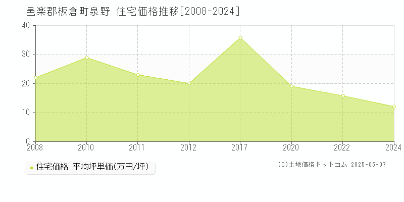 邑楽郡板倉町泉野の住宅価格推移グラフ 