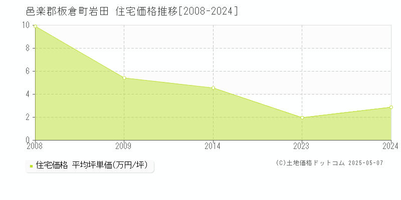 岩田(邑楽郡板倉町)の住宅価格推移グラフ(坪単価)[2008-2024年]