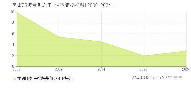 邑楽郡板倉町岩田の住宅価格推移グラフ 