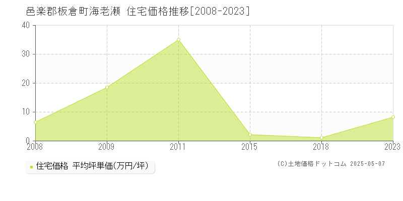 海老瀬(邑楽郡板倉町)の住宅価格推移グラフ(坪単価)[2008-2023年]