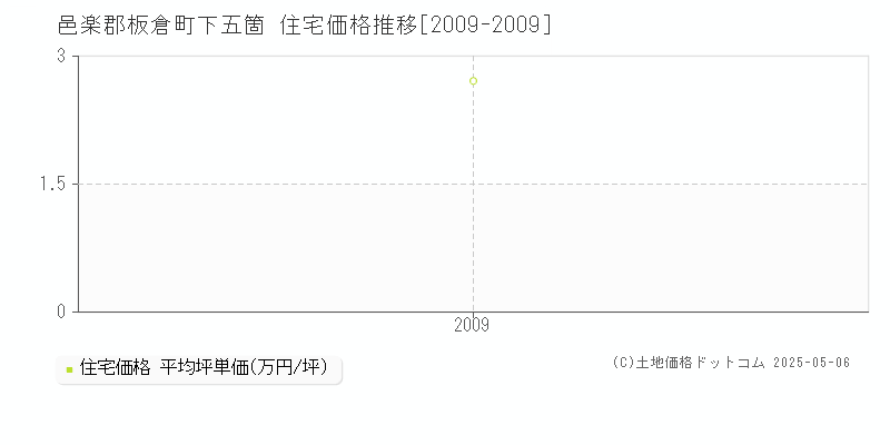 邑楽郡板倉町下五箇の住宅価格推移グラフ 