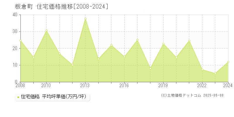 板倉町(群馬県)の住宅価格推移グラフ(坪単価)[2008-2024年]