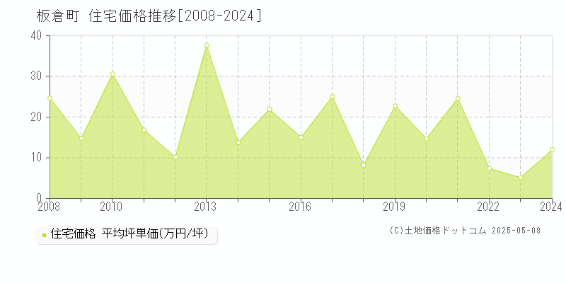 邑楽郡板倉町全域の住宅価格推移グラフ 