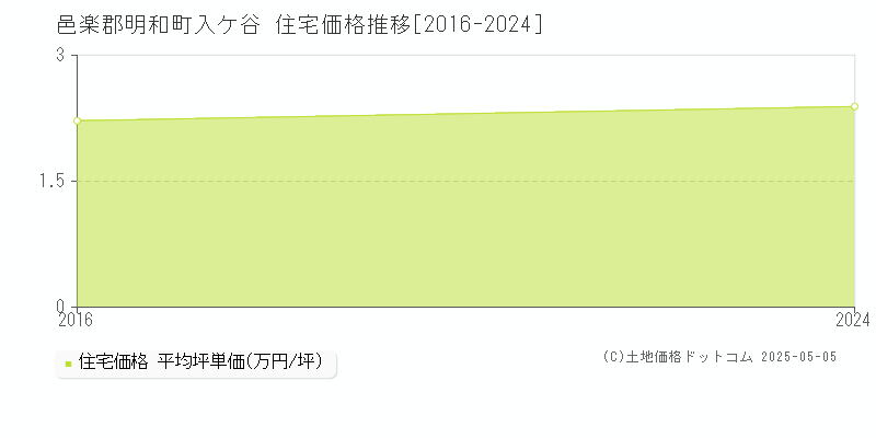 邑楽郡明和町入ケ谷の住宅価格推移グラフ 