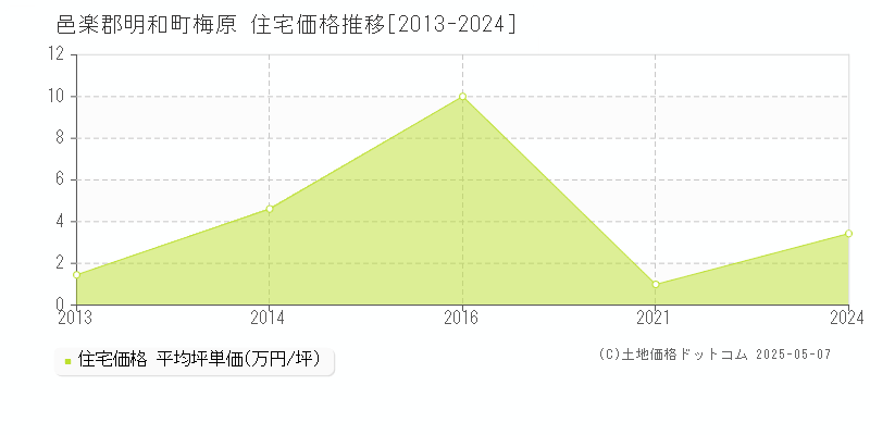 梅原(邑楽郡明和町)の住宅価格推移グラフ(坪単価)[2013-2024年]