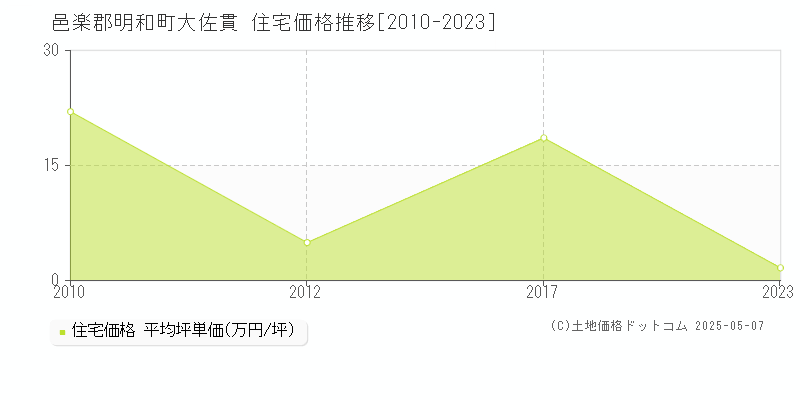 大佐貫(邑楽郡明和町)の住宅価格推移グラフ(坪単価)[2010-2023年]