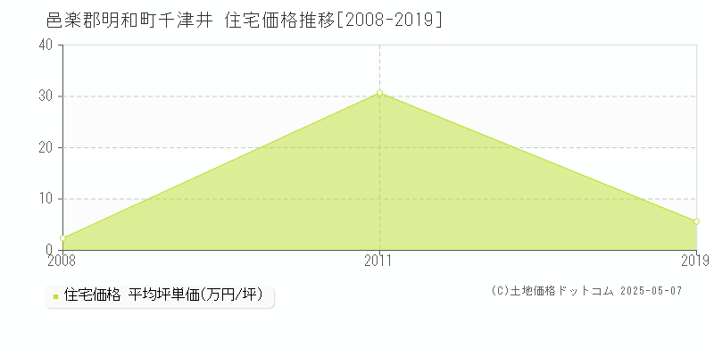 千津井(邑楽郡明和町)の住宅価格推移グラフ(坪単価)[2008-2019年]