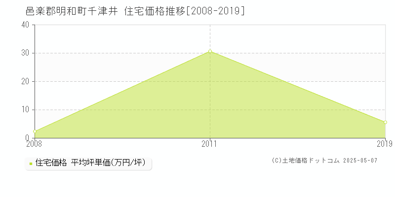 邑楽郡明和町千津井の住宅価格推移グラフ 