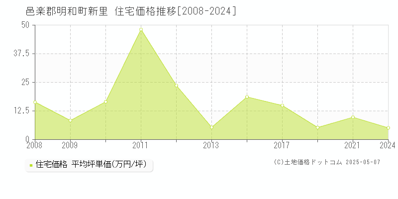 新里(邑楽郡明和町)の住宅価格推移グラフ(坪単価)[2008-2024年]