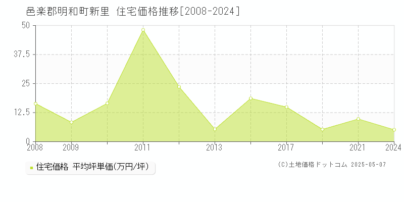 邑楽郡明和町新里の住宅価格推移グラフ 