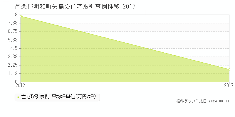 邑楽郡明和町矢島の住宅取引価格推移グラフ 