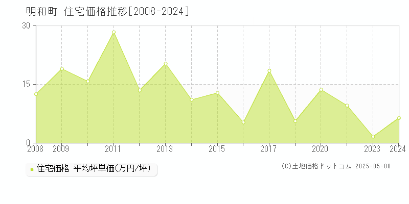 明和町(群馬県)の住宅価格推移グラフ(坪単価)[2008-2024年]