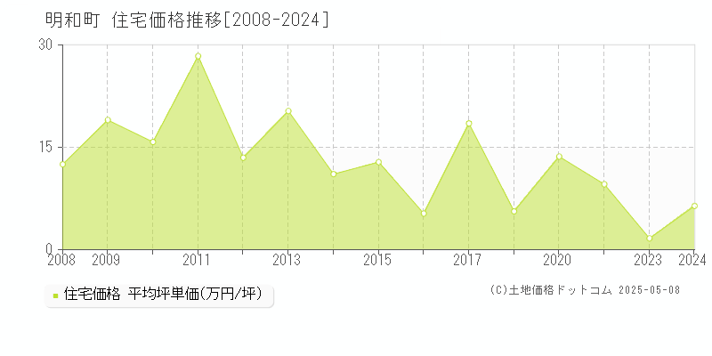 邑楽郡明和町の住宅価格推移グラフ 