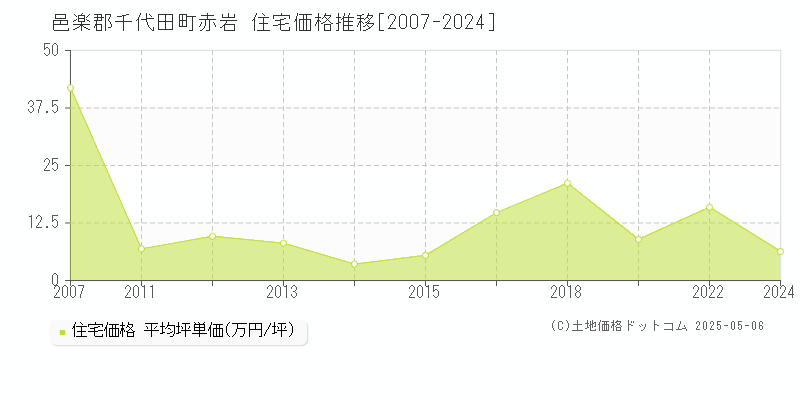 赤岩(邑楽郡千代田町)の住宅価格推移グラフ(坪単価)[2007-2024年]