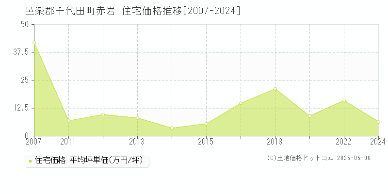 邑楽郡千代田町赤岩の住宅価格推移グラフ 