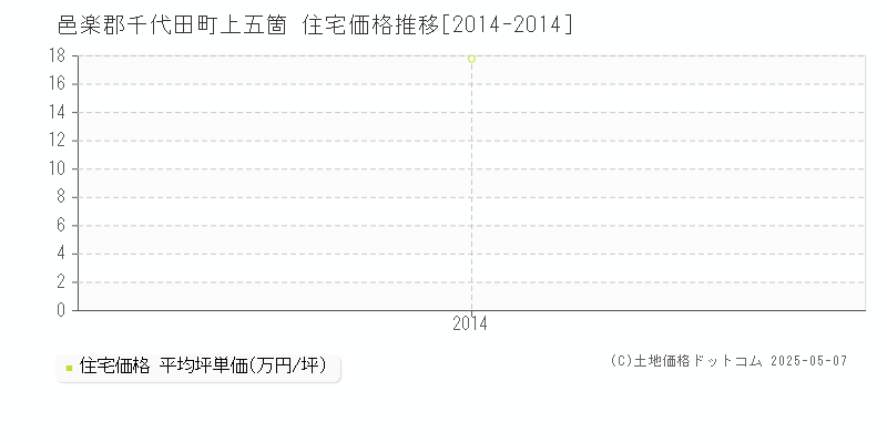 邑楽郡千代田町上五箇の住宅価格推移グラフ 