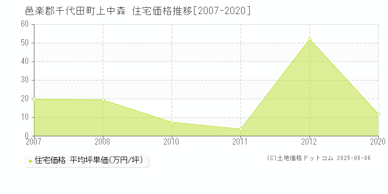 邑楽郡千代田町上中森の住宅価格推移グラフ 