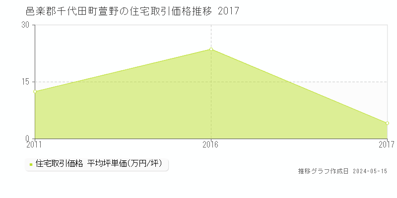 邑楽郡千代田町萱野の住宅価格推移グラフ 