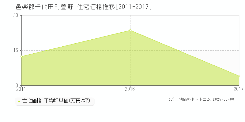 萱野(邑楽郡千代田町)の住宅価格推移グラフ(坪単価)[2011-2017年]