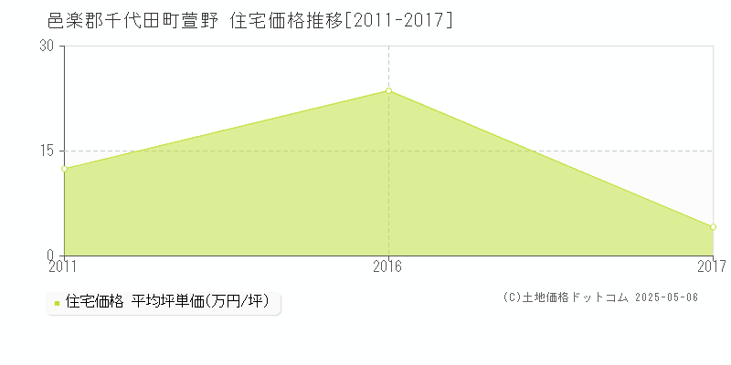 邑楽郡千代田町萱野の住宅価格推移グラフ 