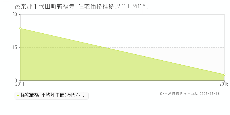 新福寺(邑楽郡千代田町)の住宅価格推移グラフ(坪単価)[2011-2016年]