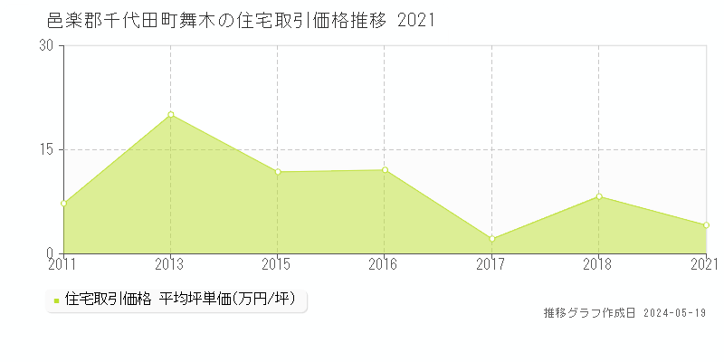 邑楽郡千代田町舞木の住宅価格推移グラフ 
