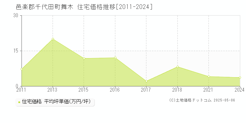 舞木(邑楽郡千代田町)の住宅価格推移グラフ(坪単価)[2011-2024年]