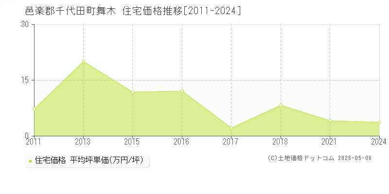 邑楽郡千代田町舞木の住宅価格推移グラフ 