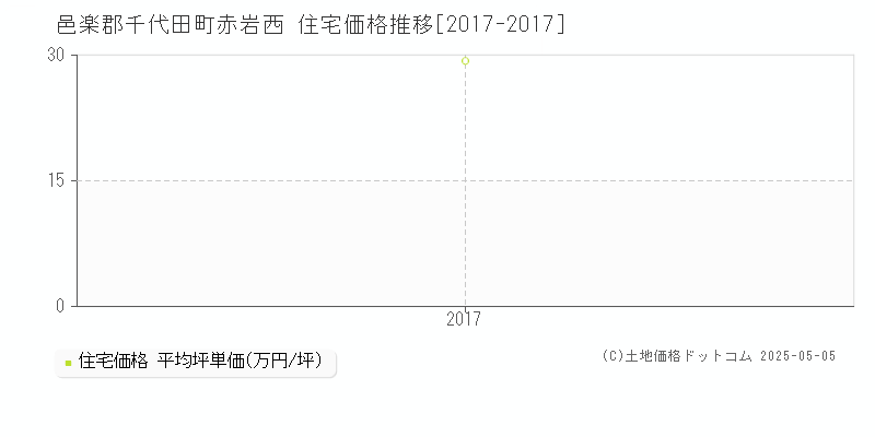 邑楽郡千代田町赤岩西の住宅価格推移グラフ 