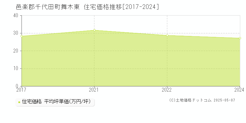 舞木東(邑楽郡千代田町)の住宅価格推移グラフ(坪単価)[2017-2024年]