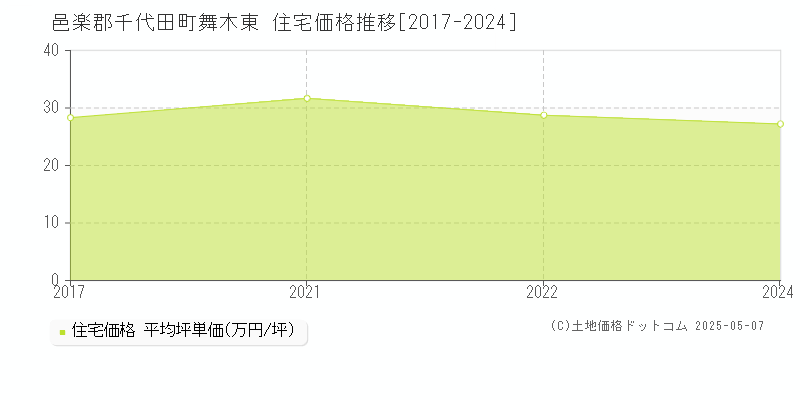 邑楽郡千代田町舞木東の住宅取引事例推移グラフ 