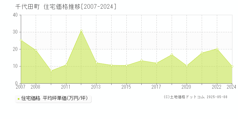 千代田町(群馬県)の住宅価格推移グラフ(坪単価)[2007-2024年]