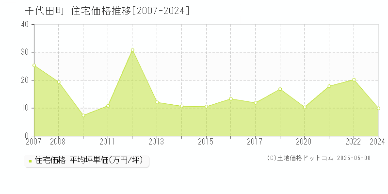 邑楽郡千代田町の住宅価格推移グラフ 