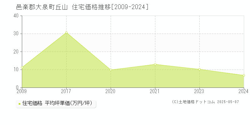 丘山(邑楽郡大泉町)の住宅価格推移グラフ(坪単価)[2009-2024年]