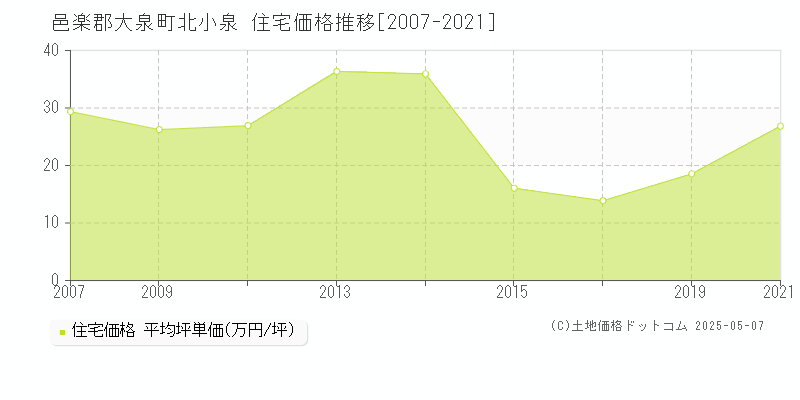 北小泉(邑楽郡大泉町)の住宅価格推移グラフ(坪単価)[2007-2021年]