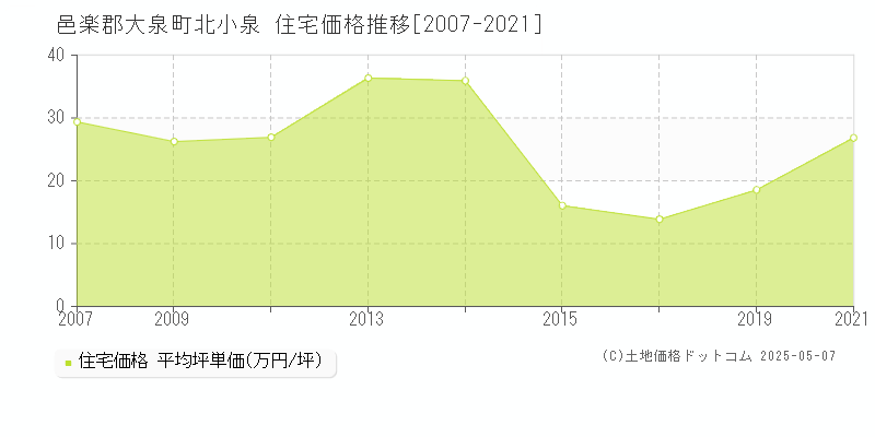 邑楽郡大泉町北小泉の住宅価格推移グラフ 