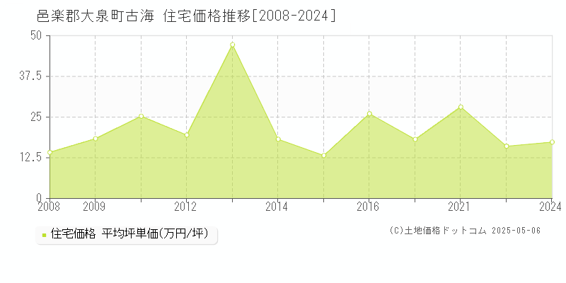 古海(邑楽郡大泉町)の住宅価格推移グラフ(坪単価)[2008-2024年]