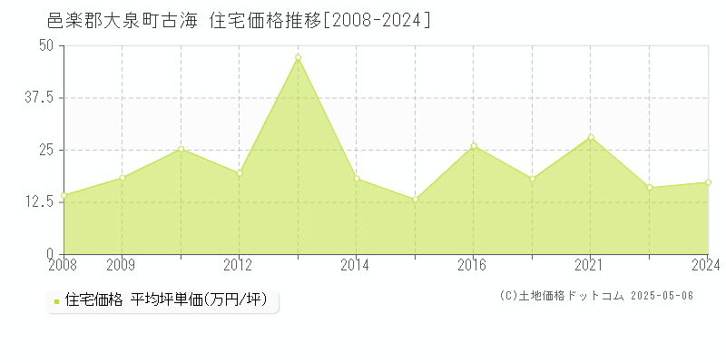 邑楽郡大泉町古海の住宅価格推移グラフ 