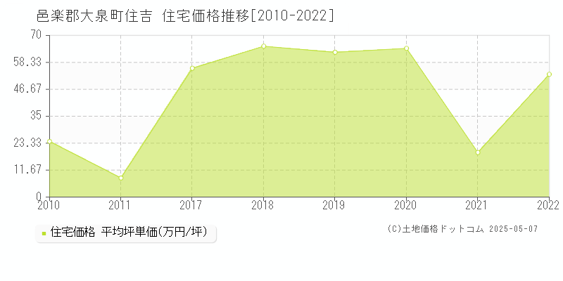 邑楽郡大泉町住吉の住宅価格推移グラフ 