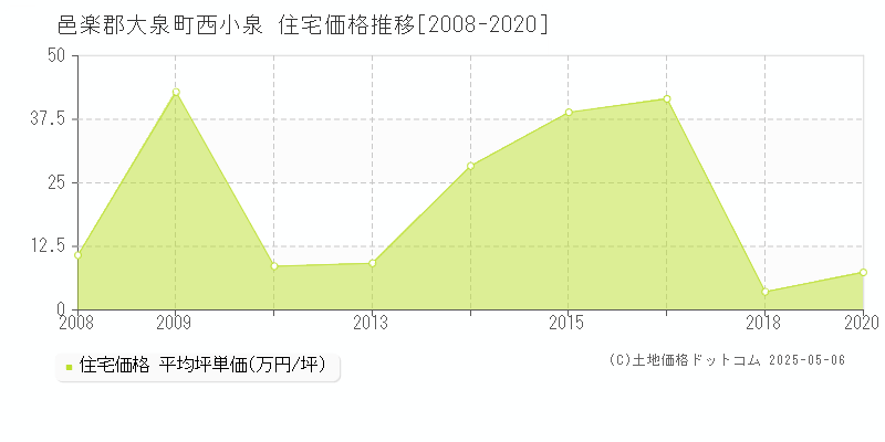 西小泉(邑楽郡大泉町)の住宅価格推移グラフ(坪単価)[2008-2020年]