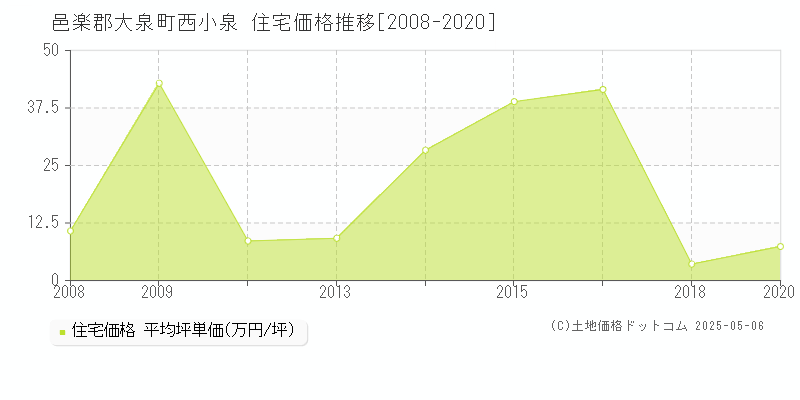 邑楽郡大泉町西小泉の住宅価格推移グラフ 