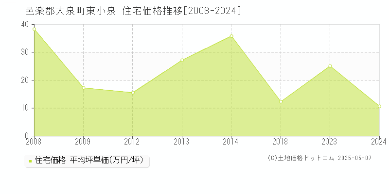 東小泉(邑楽郡大泉町)の住宅価格推移グラフ(坪単価)[2008-2024年]