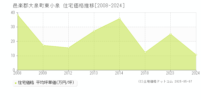 邑楽郡大泉町東小泉の住宅価格推移グラフ 