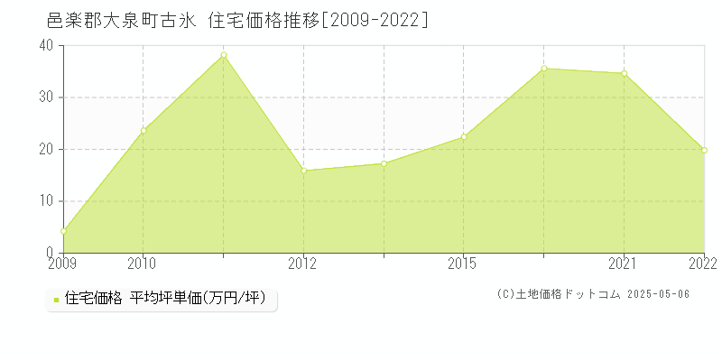 古氷(邑楽郡大泉町)の住宅価格推移グラフ(坪単価)[2009-2022年]