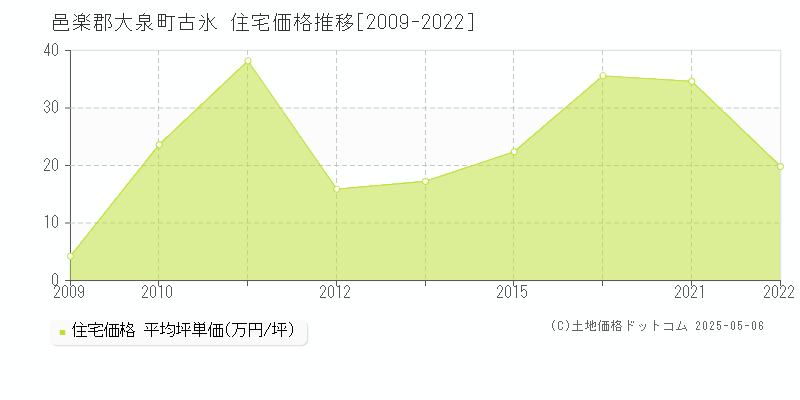 邑楽郡大泉町古氷の住宅価格推移グラフ 