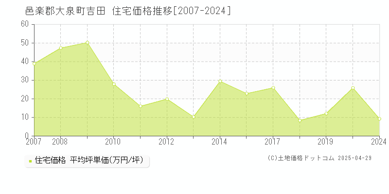 邑楽郡大泉町吉田の住宅価格推移グラフ 