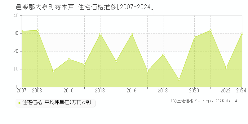 邑楽郡大泉町寄木戸の住宅価格推移グラフ 