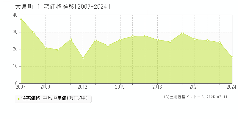 大泉町(群馬県)の住宅価格推移グラフ(坪単価)[2007-2024年]