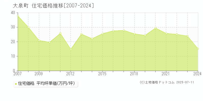 邑楽郡大泉町の住宅価格推移グラフ 