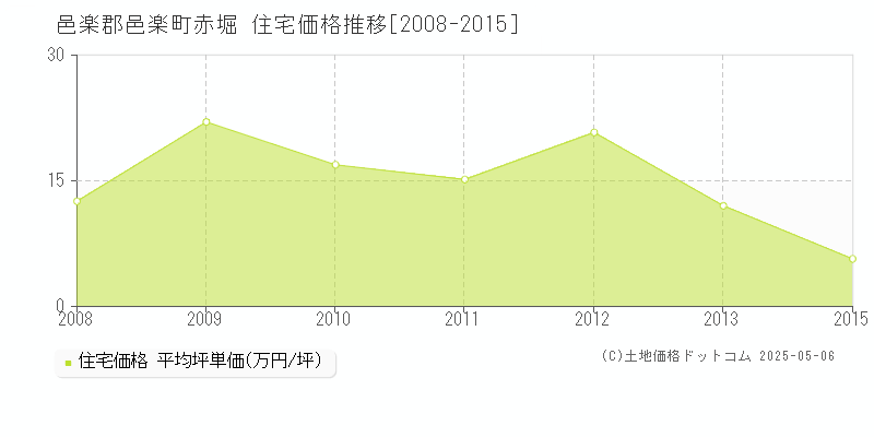 赤堀(邑楽郡邑楽町)の住宅価格推移グラフ(坪単価)[2008-2015年]
